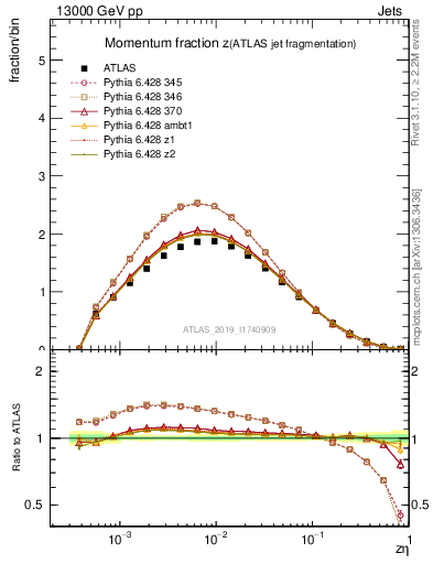 Plot of j.zeta in 13000 GeV pp collisions