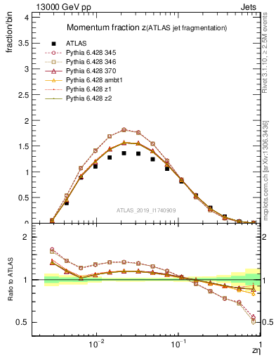 Plot of j.zeta in 13000 GeV pp collisions