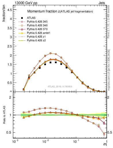 Plot of j.zeta in 13000 GeV pp collisions