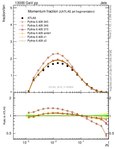 Plot of j.zeta in 13000 GeV pp collisions