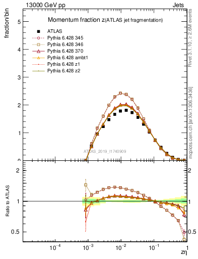 Plot of j.zeta in 13000 GeV pp collisions