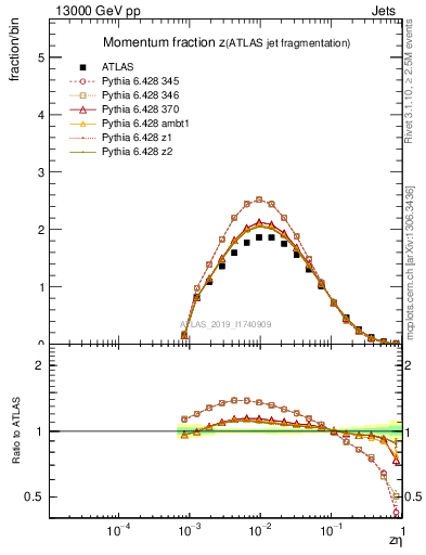 Plot of j.zeta in 13000 GeV pp collisions