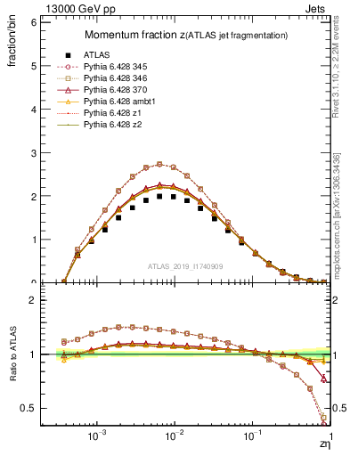 Plot of j.zeta in 13000 GeV pp collisions