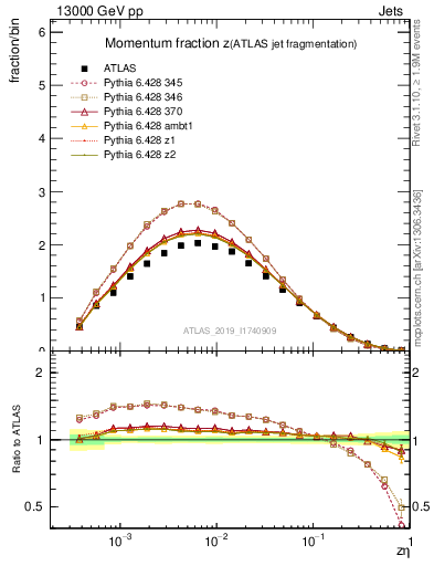 Plot of j.zeta in 13000 GeV pp collisions