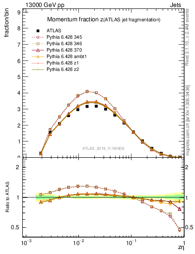 Plot of j.zeta in 13000 GeV pp collisions