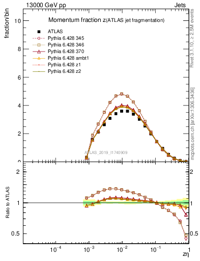 Plot of j.zeta in 13000 GeV pp collisions