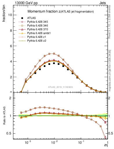 Plot of j.zeta in 13000 GeV pp collisions