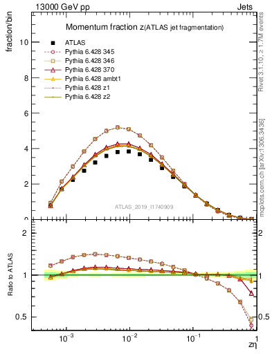 Plot of j.zeta in 13000 GeV pp collisions