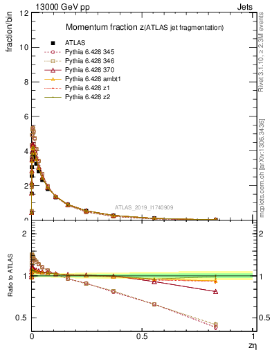 Plot of j.zeta in 13000 GeV pp collisions