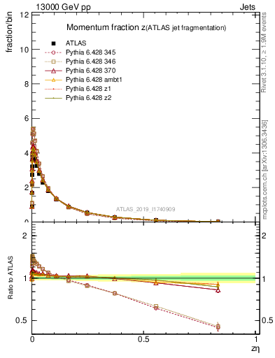 Plot of j.zeta in 13000 GeV pp collisions