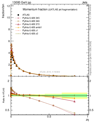Plot of j.zeta in 13000 GeV pp collisions