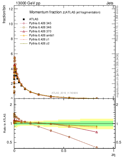 Plot of j.zeta in 13000 GeV pp collisions