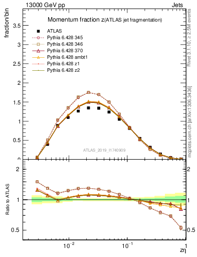 Plot of j.zeta in 13000 GeV pp collisions