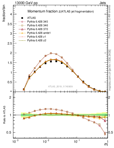 Plot of j.zeta in 13000 GeV pp collisions