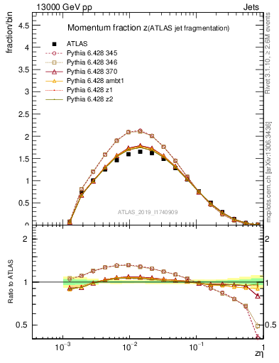 Plot of j.zeta in 13000 GeV pp collisions