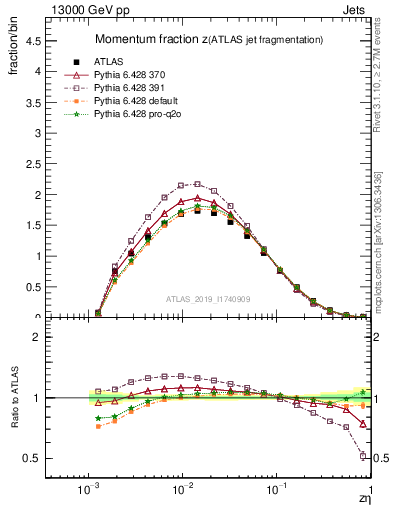Plot of j.zeta in 13000 GeV pp collisions