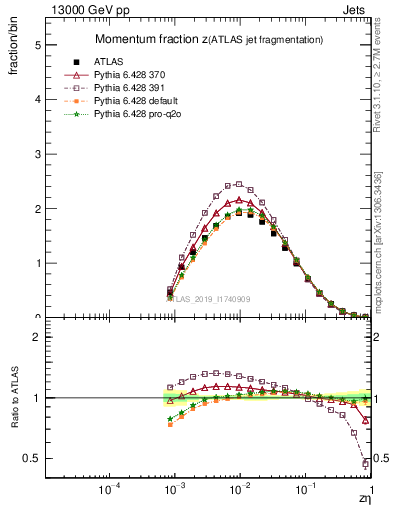 Plot of j.zeta in 13000 GeV pp collisions