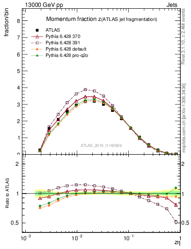 Plot of j.zeta in 13000 GeV pp collisions