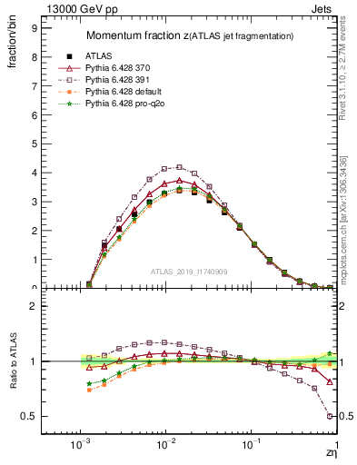 Plot of j.zeta in 13000 GeV pp collisions
