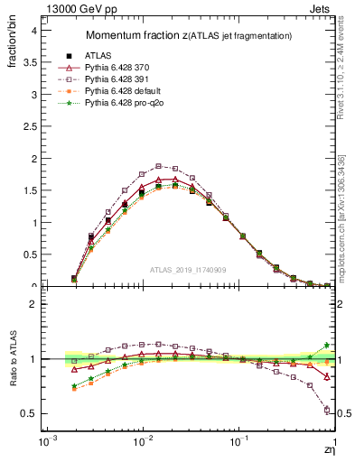 Plot of j.zeta in 13000 GeV pp collisions