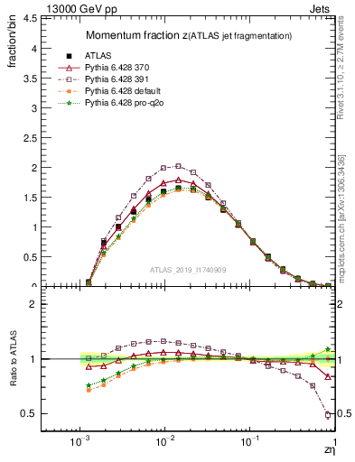 Plot of j.zeta in 13000 GeV pp collisions