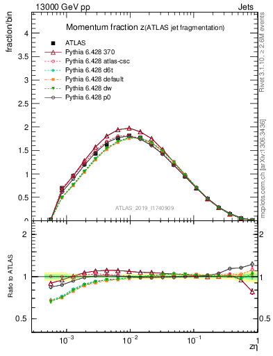 Plot of j.zeta in 13000 GeV pp collisions