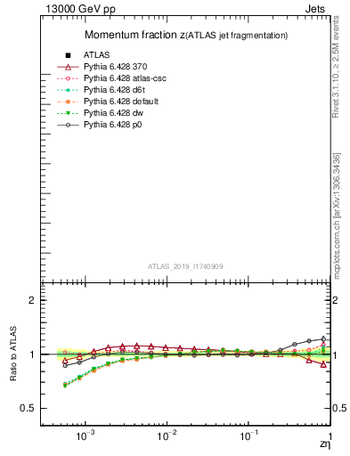Plot of j.zeta in 13000 GeV pp collisions