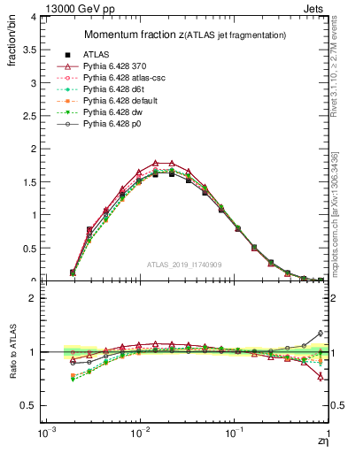 Plot of j.zeta in 13000 GeV pp collisions