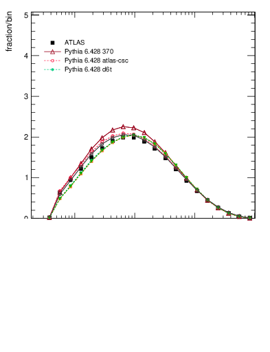 Plot of j.zeta in 13000 GeV pp collisions