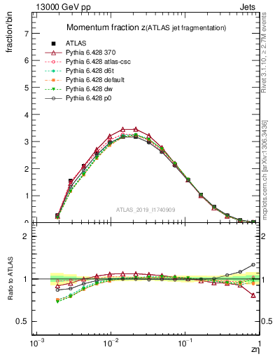 Plot of j.zeta in 13000 GeV pp collisions