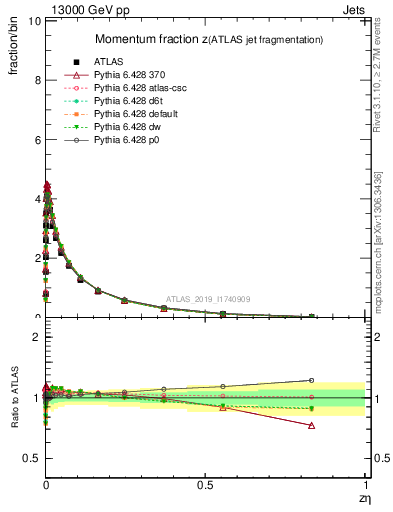 Plot of j.zeta in 13000 GeV pp collisions