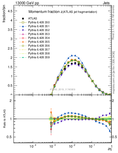 Plot of j.zeta in 13000 GeV pp collisions