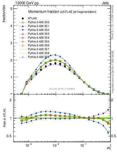 Plot of j.zeta in 13000 GeV pp collisions