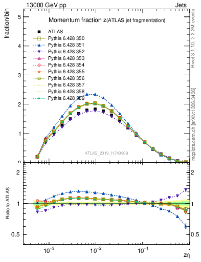 Plot of j.zeta in 13000 GeV pp collisions