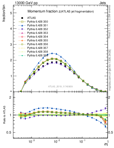 Plot of j.zeta in 13000 GeV pp collisions