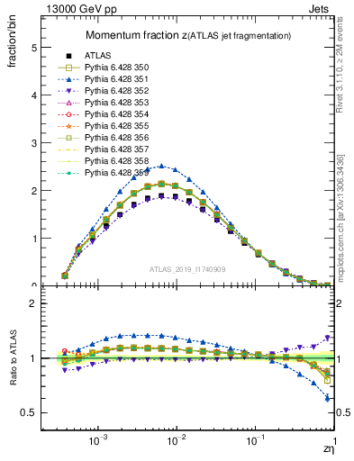 Plot of j.zeta in 13000 GeV pp collisions