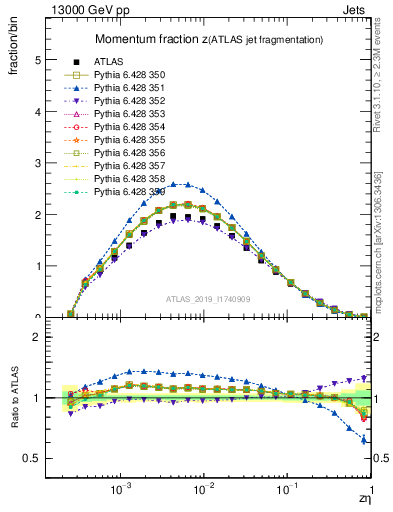 Plot of j.zeta in 13000 GeV pp collisions