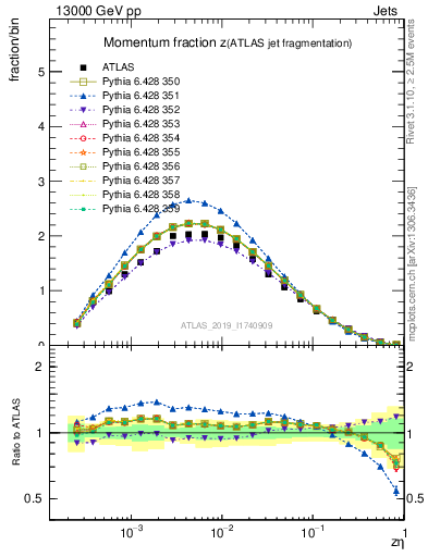 Plot of j.zeta in 13000 GeV pp collisions
