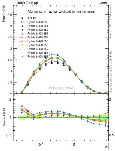 Plot of j.zeta in 13000 GeV pp collisions
