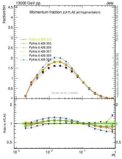 Plot of j.zeta in 13000 GeV pp collisions