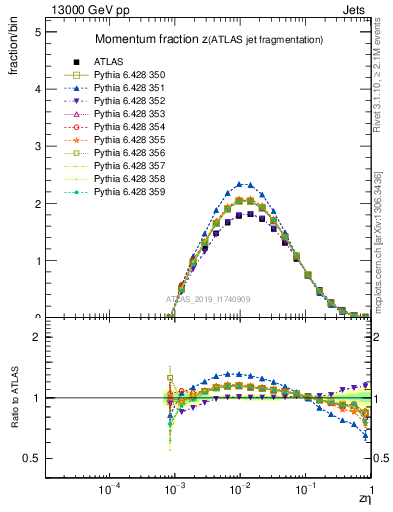 Plot of j.zeta in 13000 GeV pp collisions