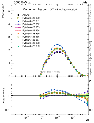 Plot of j.zeta in 13000 GeV pp collisions
