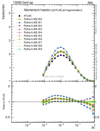 Plot of j.zeta in 13000 GeV pp collisions