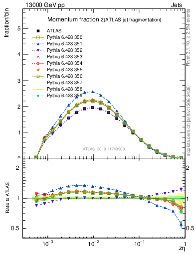 Plot of j.zeta in 13000 GeV pp collisions