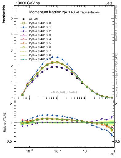 Plot of j.zeta in 13000 GeV pp collisions