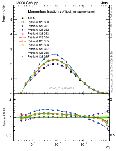 Plot of j.zeta in 13000 GeV pp collisions