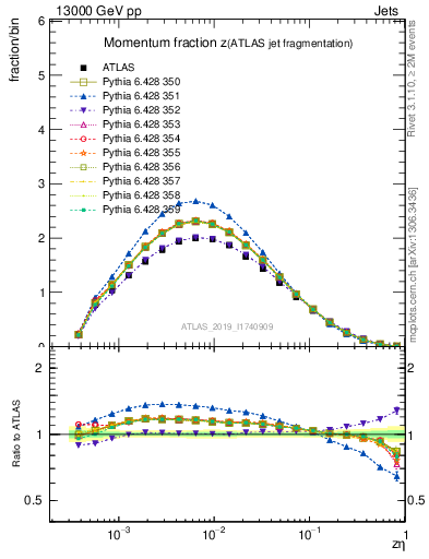 Plot of j.zeta in 13000 GeV pp collisions