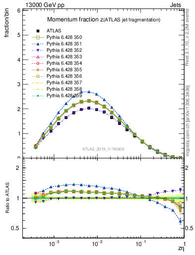 Plot of j.zeta in 13000 GeV pp collisions