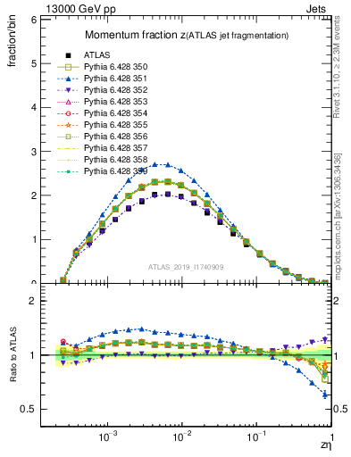 Plot of j.zeta in 13000 GeV pp collisions