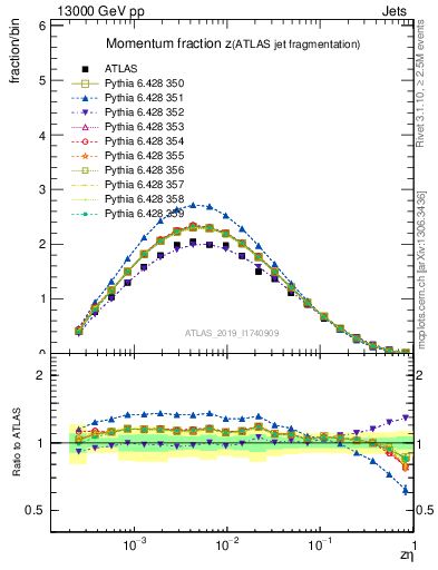 Plot of j.zeta in 13000 GeV pp collisions
